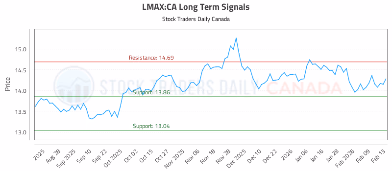 Stock Chart for LMAX:CA