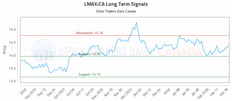 Stock Chart for LMAX:CA