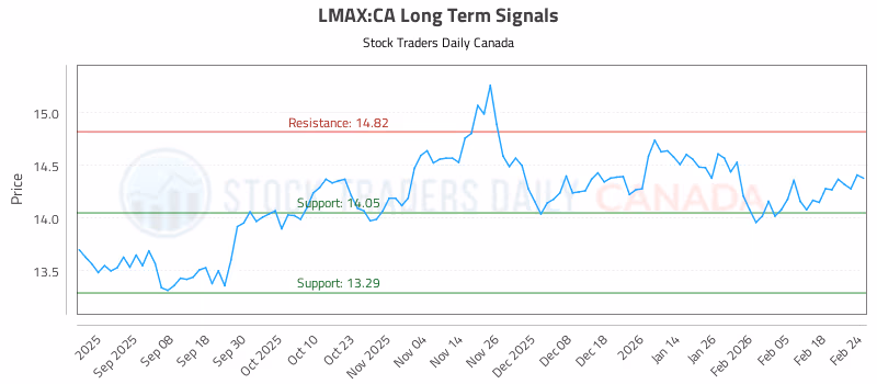 Stock Chart for LMAX:CA