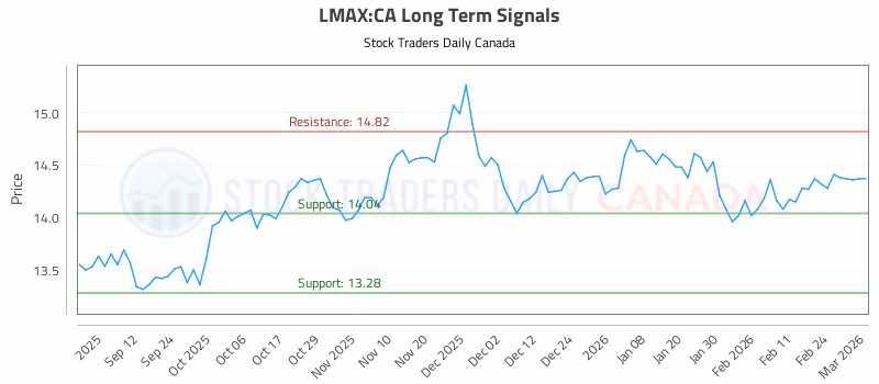 Stock Chart for LMAX:CA