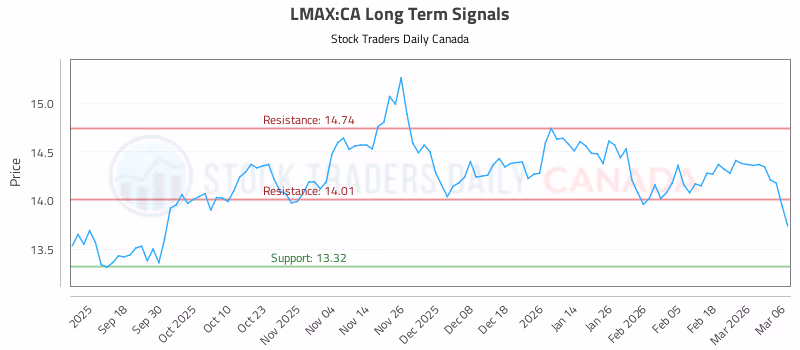 Stock Chart for LMAX:CA