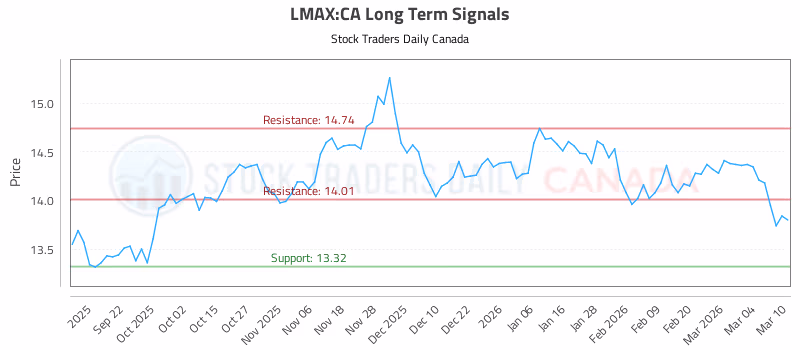 Stock Chart for LMAX:CA