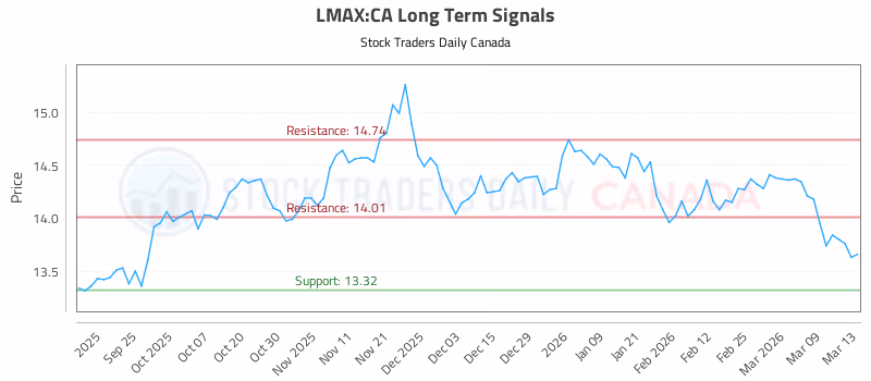 Stock Chart for LMAX:CA