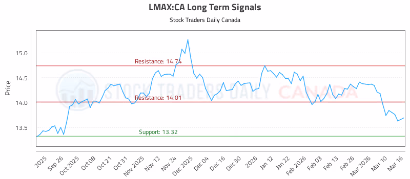 Stock Chart for LMAX:CA