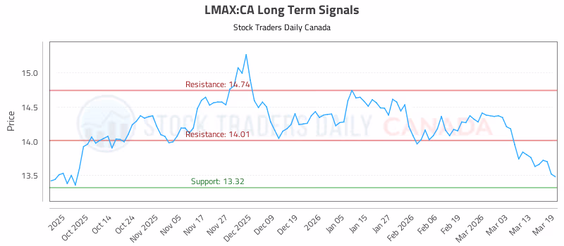 Stock Chart for LMAX:CA