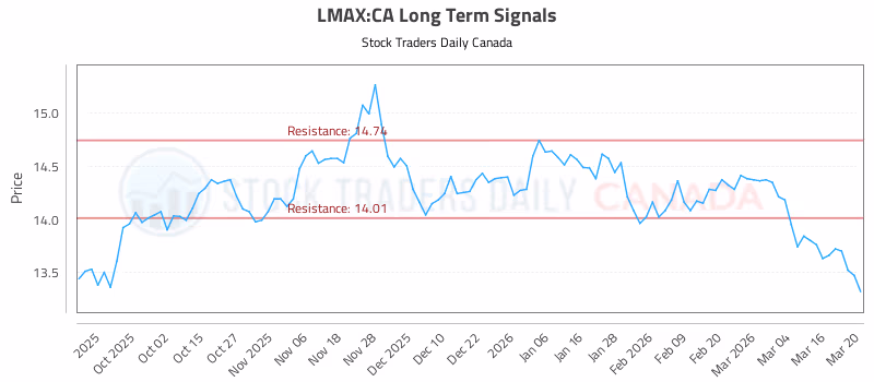 Stock Chart for LMAX:CA