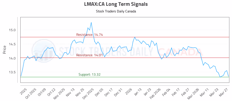 Stock Chart for LMAX:CA
