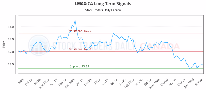Stock Chart for LMAX:CA