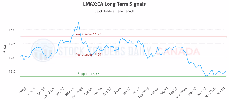 Stock Chart for LMAX:CA