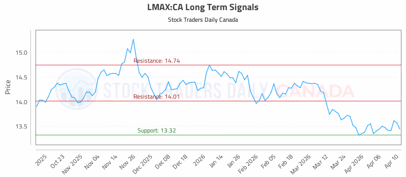 Stock Chart for LMAX:CA