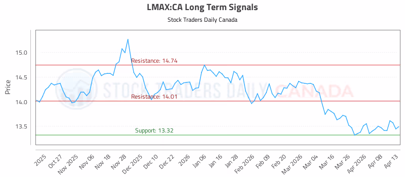 Stock Chart for LMAX:CA