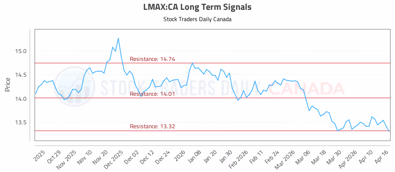 Stock Chart for LMAX:CA