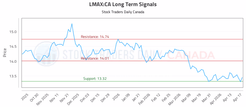 Stock Chart for LMAX:CA