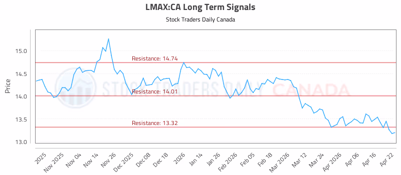 Stock Chart for LMAX:CA