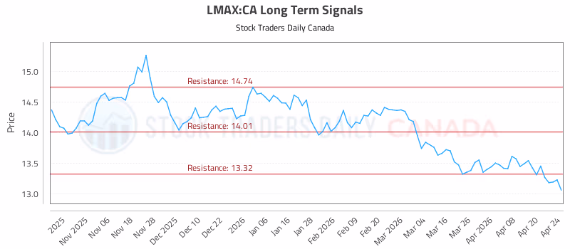 Stock Chart for LMAX:CA