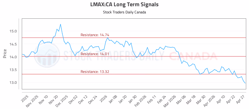 Stock Chart for LMAX:CA
