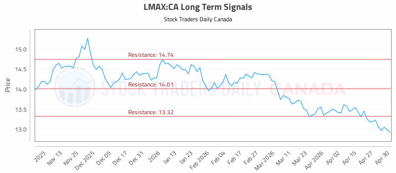 Stock Chart for LMAX:CA