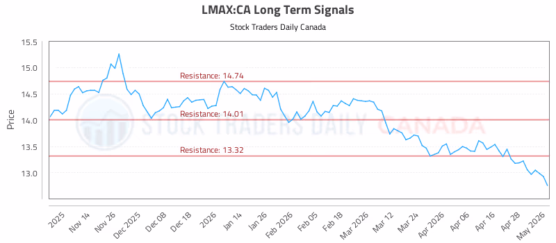 Stock Chart for LMAX:CA