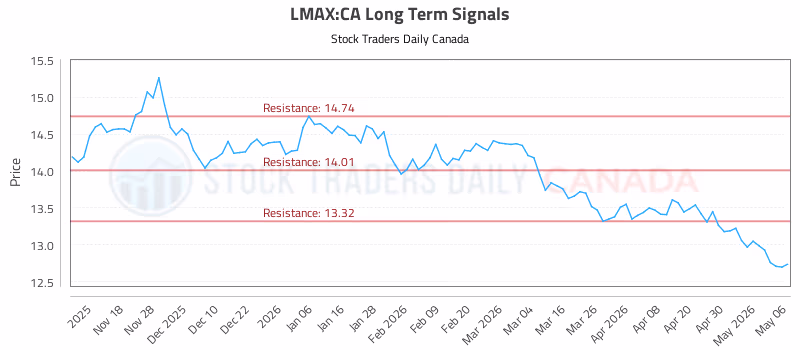 Stock Chart for LMAX:CA