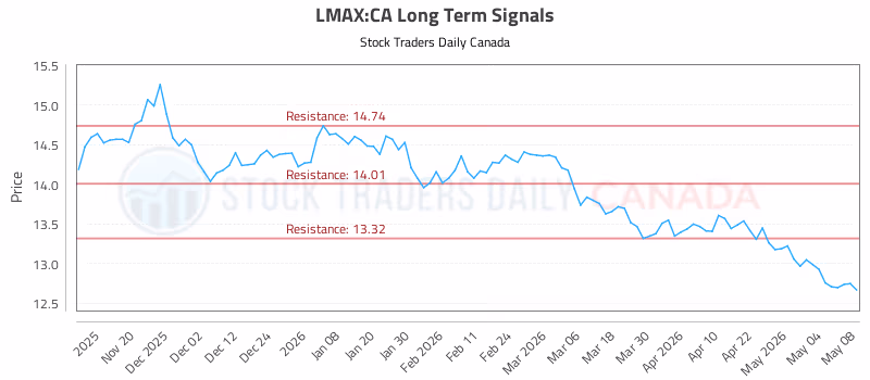 Stock Chart for LMAX:CA