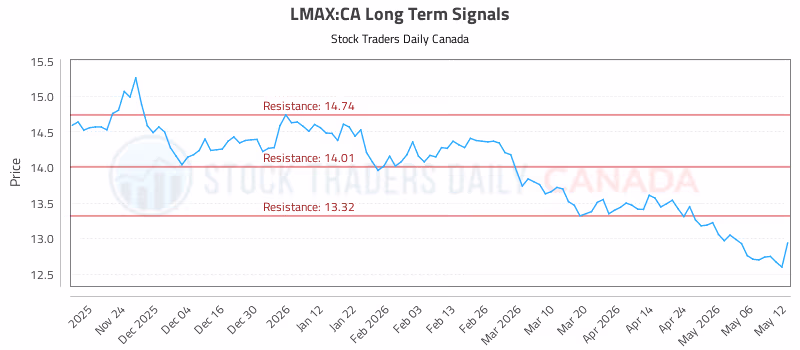 Stock Chart for LMAX:CA