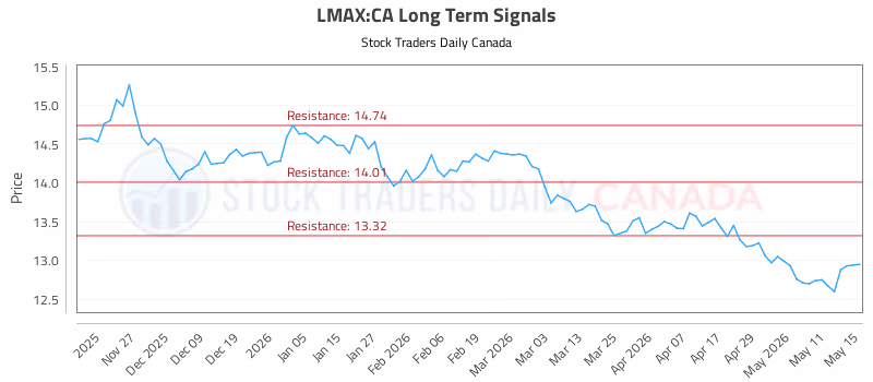 Stock Chart for LMAX:CA