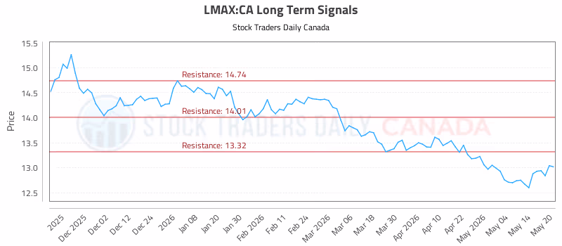 Stock Chart for LMAX:CA