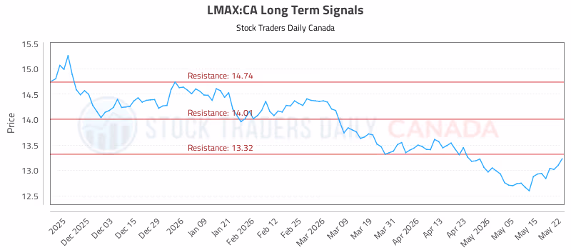 Stock Chart for LMAX:CA