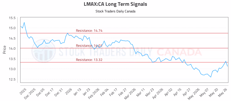 Stock Chart for LMAX:CA