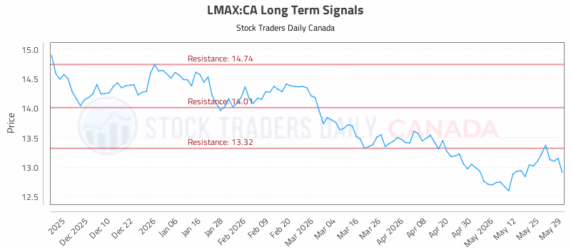 Stock Chart for LMAX:CA