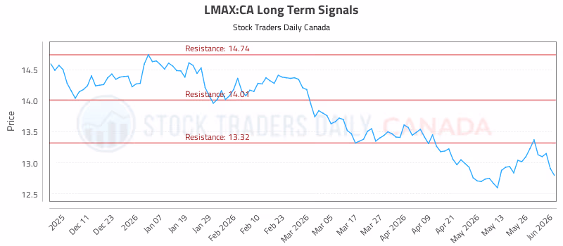 Stock Chart for LMAX:CA