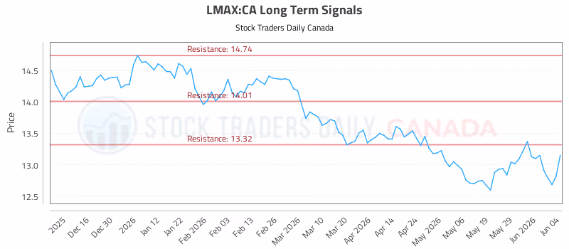 Stock Chart for LMAX:CA