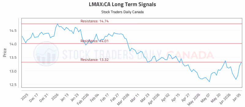Stock Chart for LMAX:CA