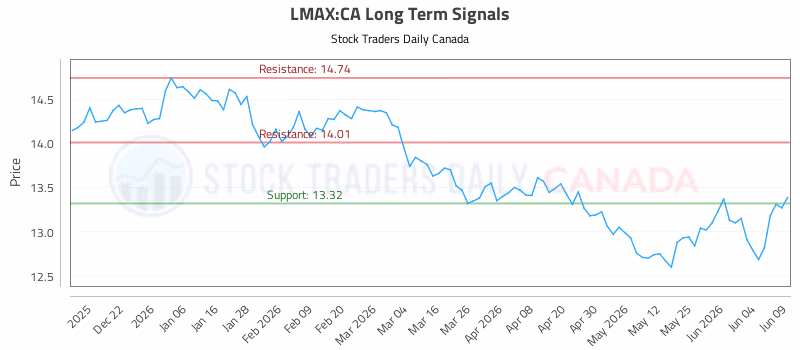 Stock Chart for LMAX:CA