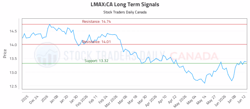 Stock Chart for LMAX:CA