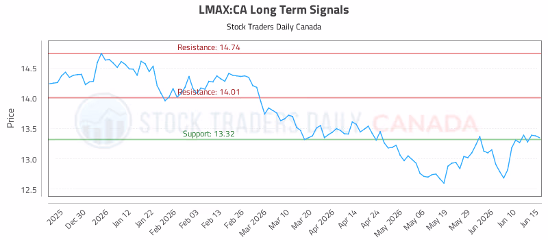 Stock Chart for LMAX:CA