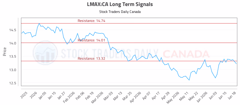 Stock Chart for LMAX:CA