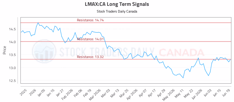 Stock Chart for LMAX:CA