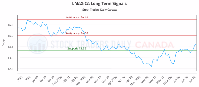 Stock Chart for LMAX:CA