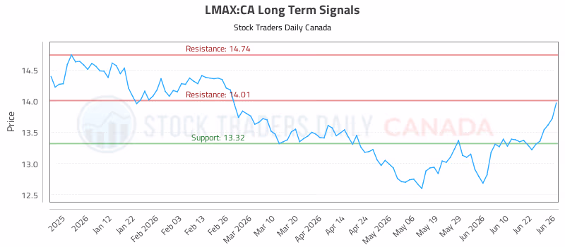Stock Chart for LMAX:CA