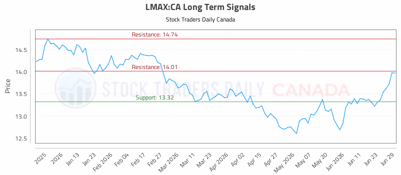 Stock Chart for LMAX:CA