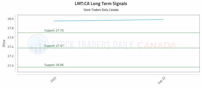Stock Chart for LMT:CA