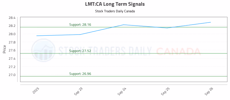 Stock Chart for LMT:CA