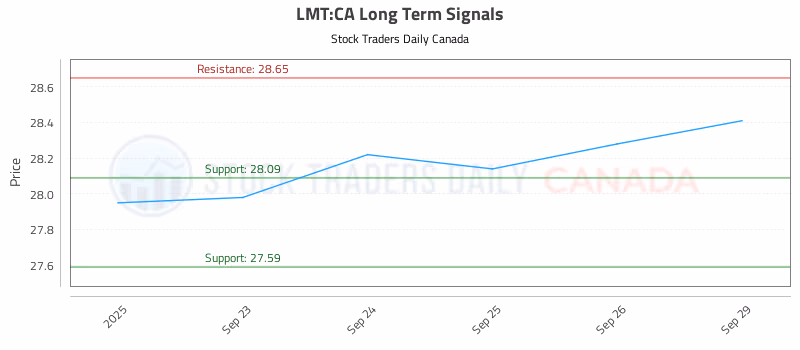 Stock Chart for LMT:CA