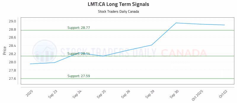 Stock Chart for LMT:CA