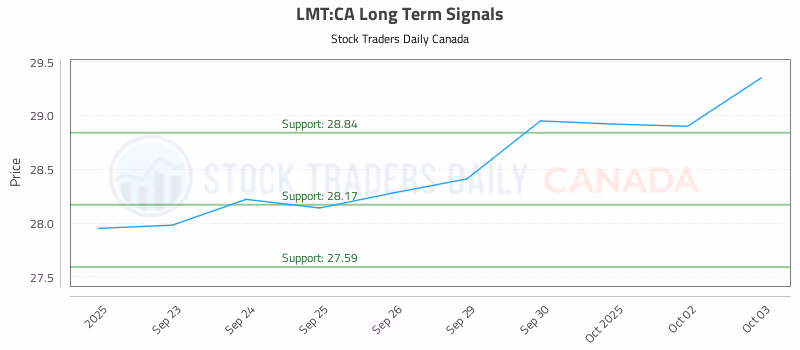 Stock Chart for LMT:CA