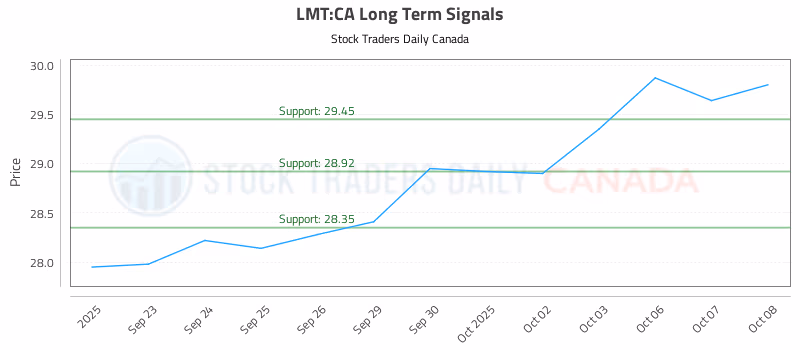 Stock Chart for LMT:CA