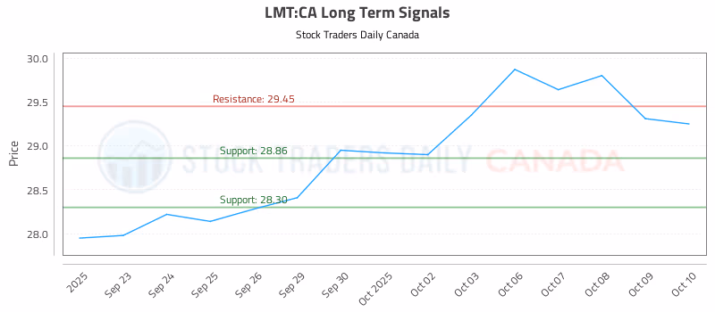 Stock Chart for LMT:CA