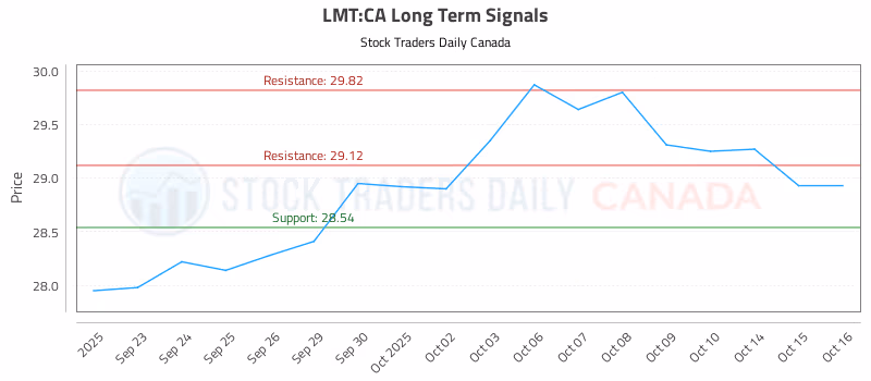 Stock Chart for LMT:CA