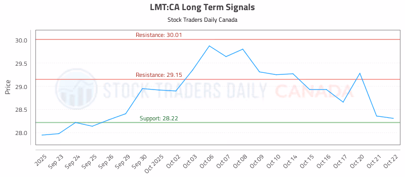 Stock Chart for LMT:CA